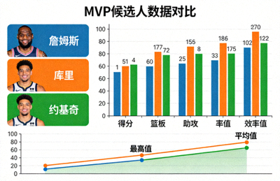 篮球数据分析图表配图，展示MVP候选人数据对比